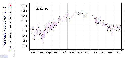 График изменения 
температуры в Алатыре за 2011 год