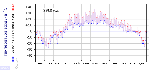 График изменения 
температуры в Алатыре за 2012 год