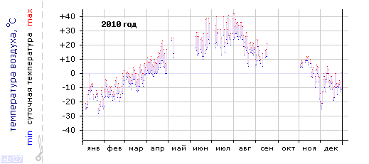 График изменения 
температуры в г. Канаш за 2010 год