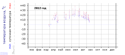График изменения 
температуры в г. Канаш за 2012 год
