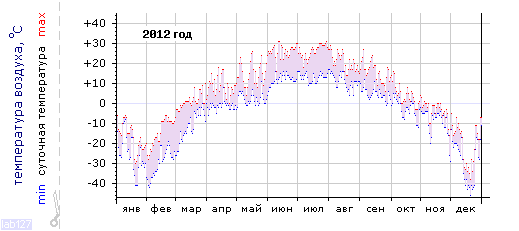 График изменения 
температуры в Междуреченске за 2012 год