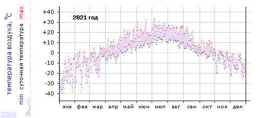 График изменения
температуры в Междуреченске за 2021 год