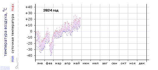 График изменения
температуры в Междуреченске