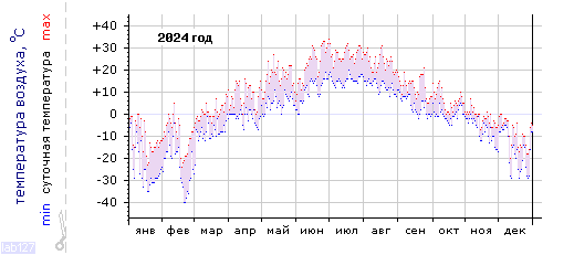 Air 
temperature dependence in Mezhdurechensk in last year.