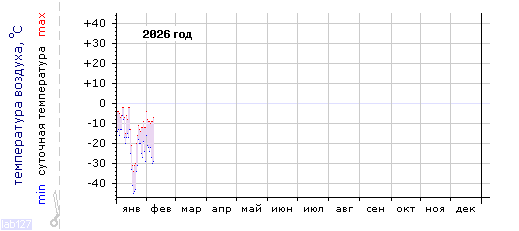Air 
temperature dependence in Mezhdurechensk in last year.
