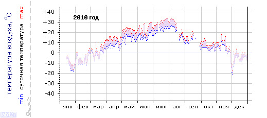 График изменения 
температуры в Москве за 2010 год