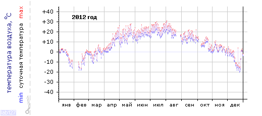 График изменения 
температуры в Москве за 2012 год