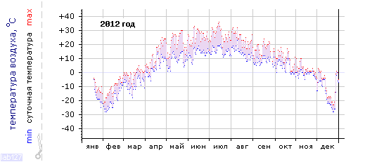 График изменения 
температуры в Новочебоксарске за 2012 год