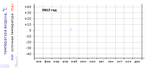 График изменения 
температуры в Оренбурге за 2012 год