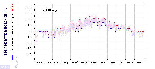 График изменения 
температуры в Петрозаводске за 2008 год
