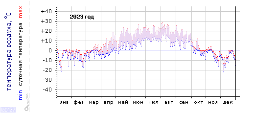 График изменения
температуры в Петрозаводске за 2023 год