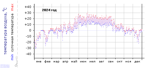 Air 
temperature dependence in Petrozavodsk in last year.