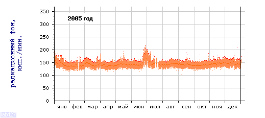 Радиационный фон в Петрозаводске