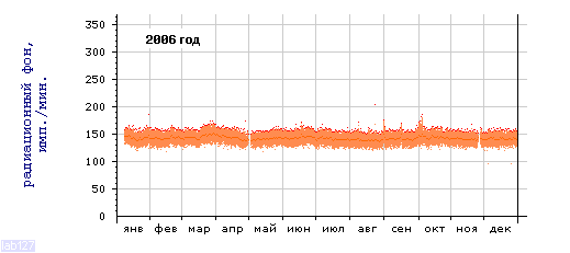 Радиационный фон в Петрозаводске