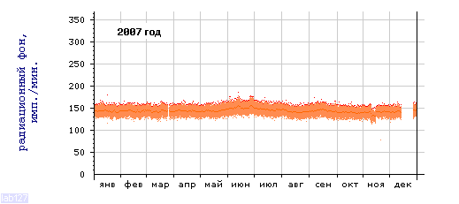 Радиационный фон в Петрозаводске