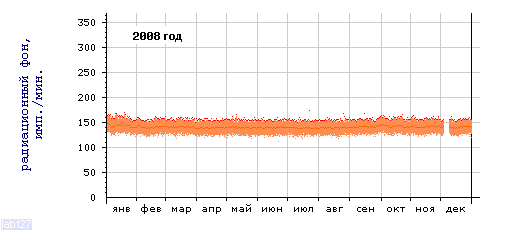 Радиационный фон в Петрозаводске