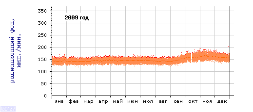 Радиационный фон в Петрозаводске