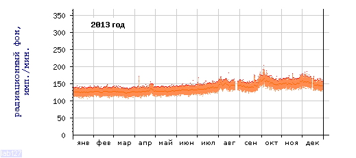 Радиационный фон в Петрозаводске