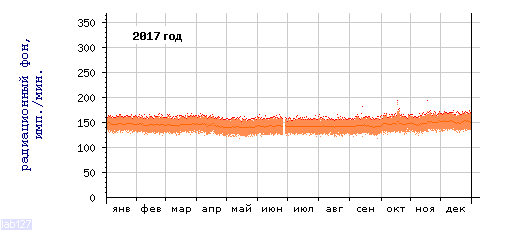 Радиационный фон в Петрозаводске