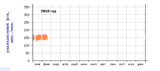 Радиационный фон в Петрозаводске