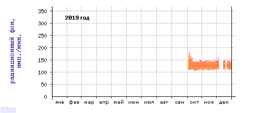 Радиационный фон в Петрозаводске