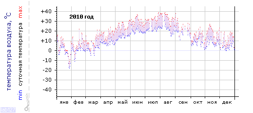 График изменения 
температуры в Краснодаре (центр) за 2010 год