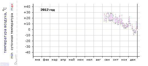 График изменения 
температуры в Краснодаре (центр) за 2012 год