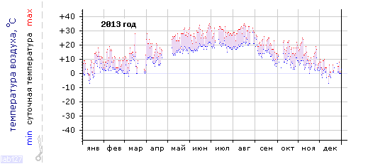 График изменения 
температуры в Краснодаре (центр) за 2013 год