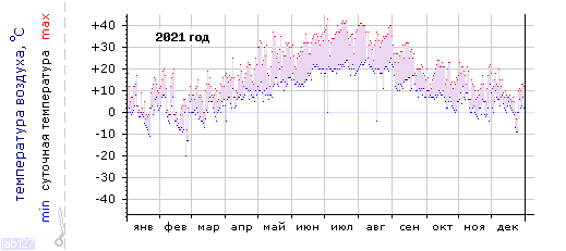 График изменения
температуры в Краснодаре (центр) за 2021 год