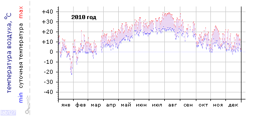 График изменения 
температуры в Краснодаре (район Энка) за 2010 год