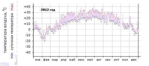 График изменения 
температуры в Краснодаре (район Энка) за 2012 год