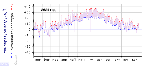 График изменения
температуры в Краснодаре (район Энка) за 2021 год