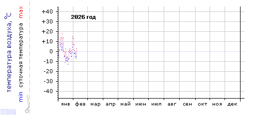 График изменения 
температуры в Краснодаре (район Энка) за текущий год