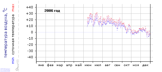 График изменения 
температуры в Москве (центр) за 2006 год