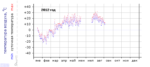 График изменения 
температуры в Москве (центр) за 2012 год