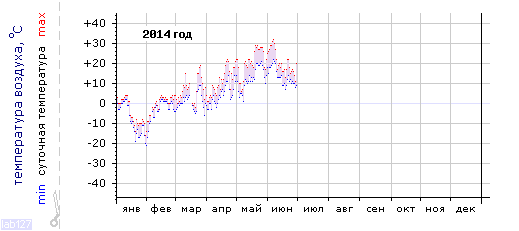 График изменения
температуры в Москве (центр) за 2014 год