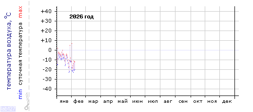 График изменения 
температуры в Москве (центр) за текущий год