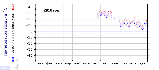График изменения 
температуры в Новороссийске за 2010 год