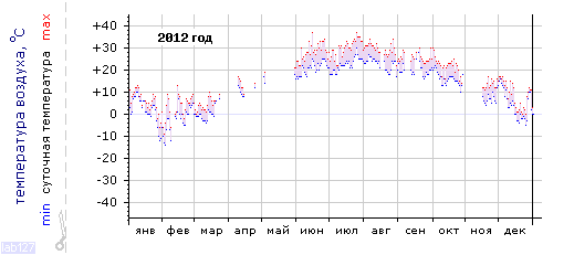 График изменения 
температуры в Новороссийске за 2012 год