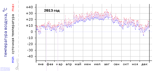 График изменения 
температуры в Новороссийске за 2013 год