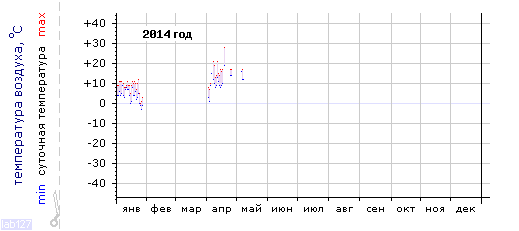 График изменения
температуры в Новороссийске за 2014 год
