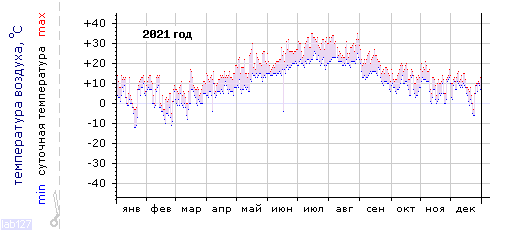 График изменения
температуры в Новороссийске за 2021 год