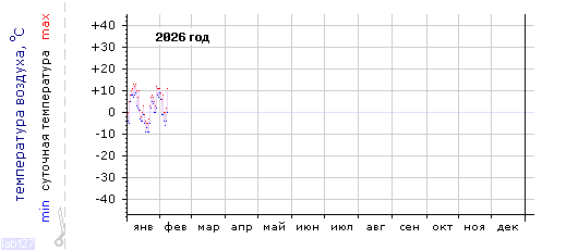 График изменения 
температуры в Новороссийске за текущий год