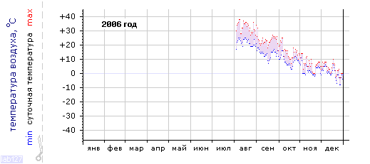 График изменения 
температуры в Ростове-на-Дону за 2006 год