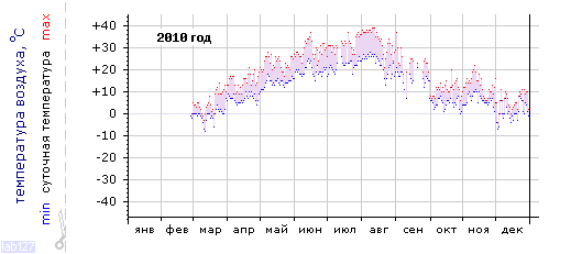 График изменения 
температуры в Ростове-на-Дону за 2010 год