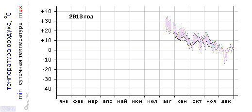 График изменения 
температуры в Ростове-на-Дону за 2013 год