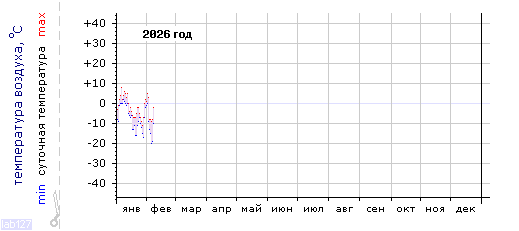 График изменения 
температуры в Ростове-на-Дону за текущий год