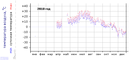 График изменения температуры за 2010 год (Санкт-Петербург, центр)