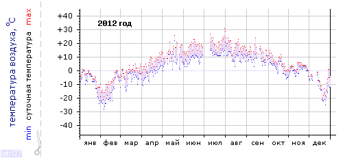 График изменения температуры за 2012 год (Санкт-Петербург, центр)