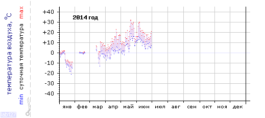 График изменения температуры за 2014 год (Санкт-Петербург, центр)